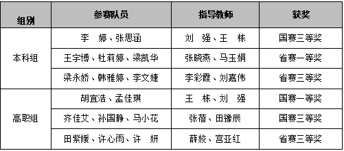 喜報丨西安明德理工學(xué)院入選中國民辦教育百強 專業(yè)大賽再創(chuàng)佳績 喜報丨西安明德理工學(xué)院入選中國民辦教育百強 專業(yè)大賽再創(chuàng)佳績